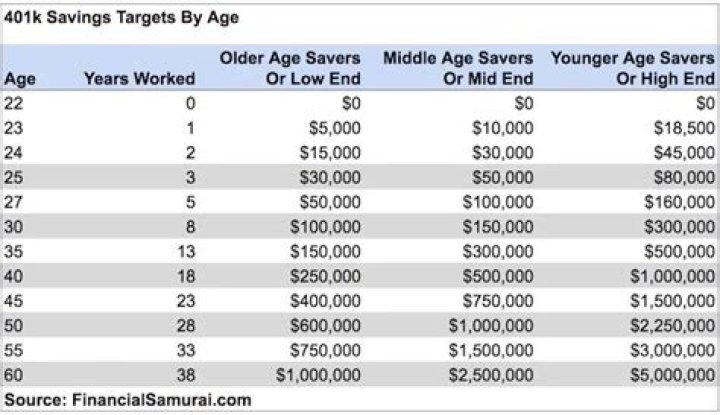 How much should i have in my 401k at 30
