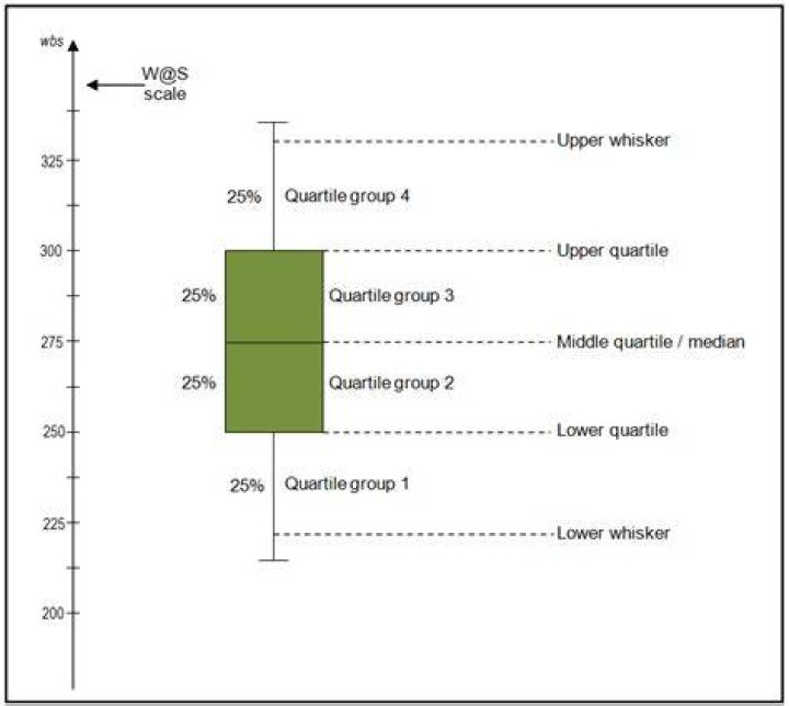 How to read a boxplot