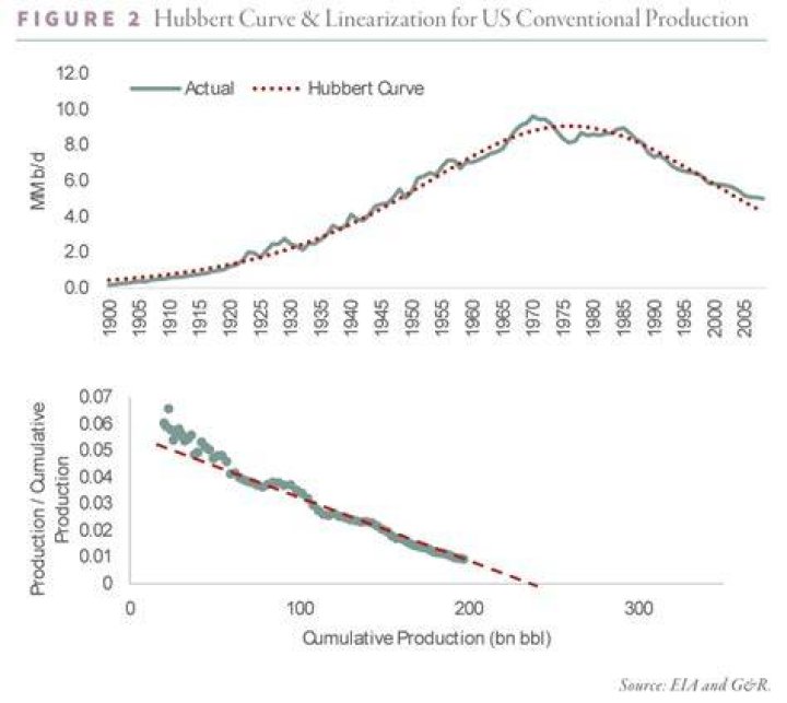 Hubbert Curve - How To Discuss