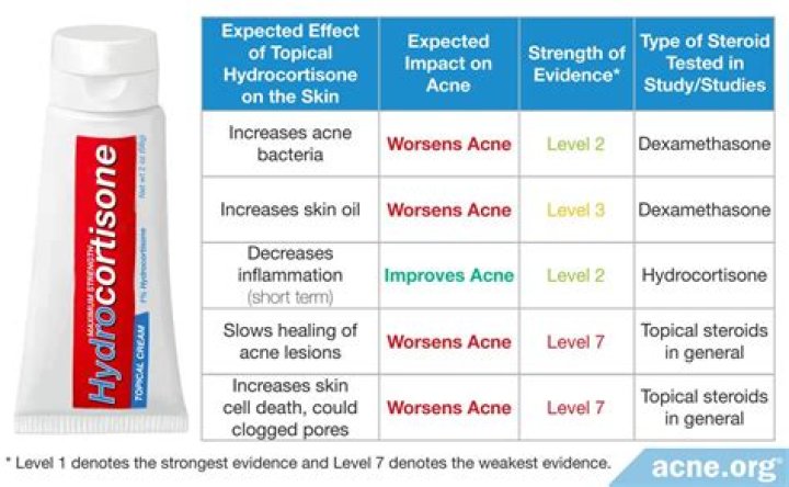 Hydrocortisone for acne - How To Discuss