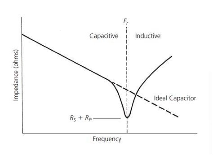 Impedance of capacitor - How To Discuss