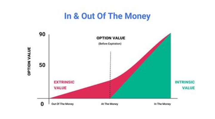 In-the-money option - How To Discuss