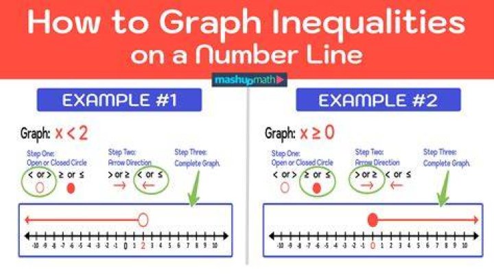 Inequality number line calculator - How To Discuss