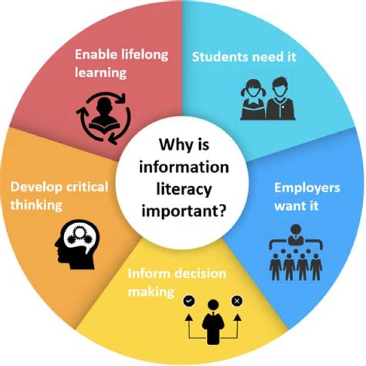 Information literacy - How To Discuss