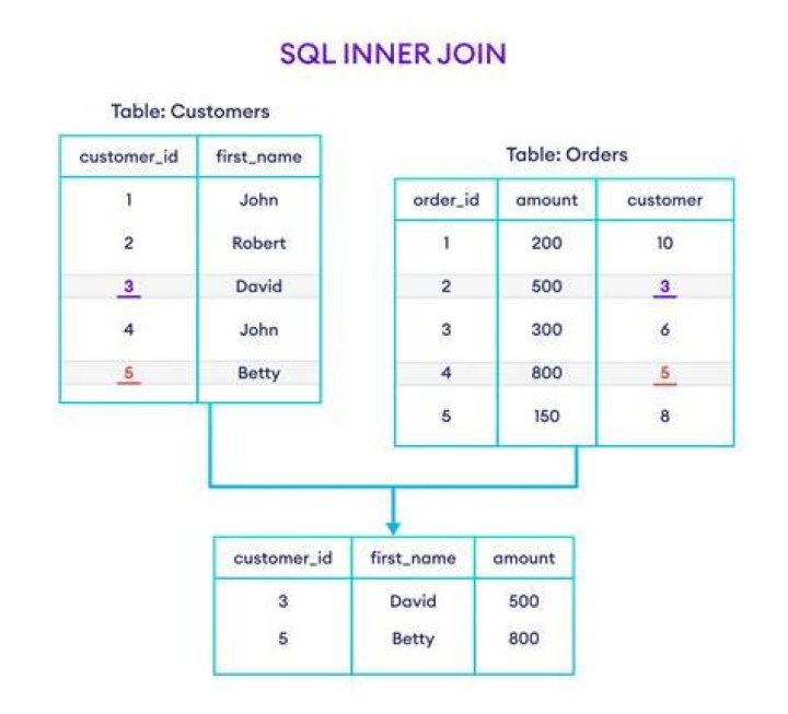 Inner join mysql - How To Discuss