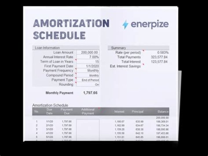 Installment to amortize one dollar