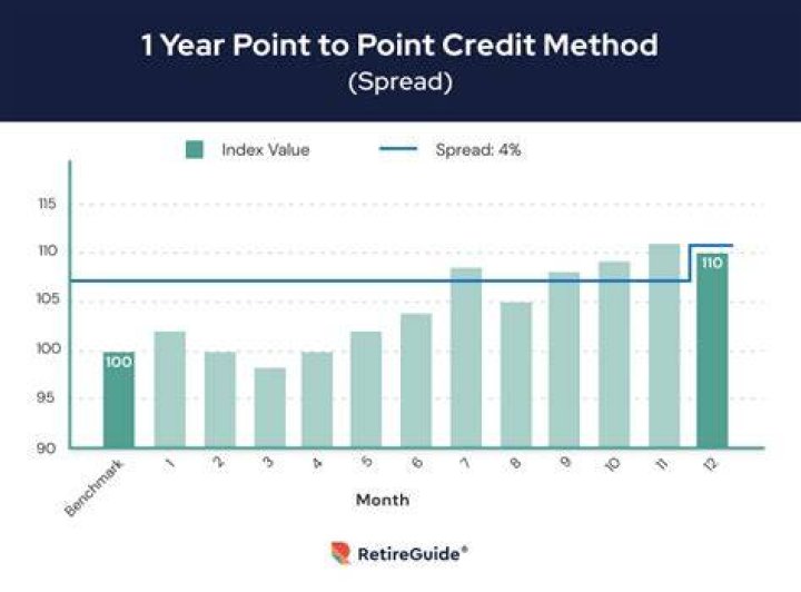 Interest-Crediting Method - How To Discuss