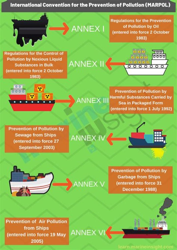 International Convention For the Prevention Of Pollution From Ships (MARPOL)