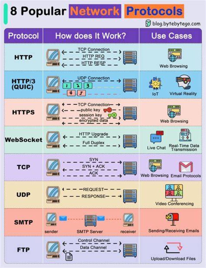 Internet Protocol (IP) - How To Discuss