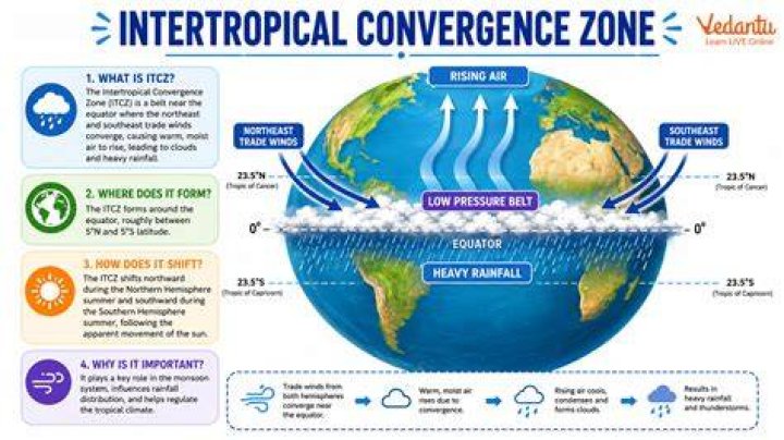 Intertropical convergence zone (ITZ) - How To Discuss