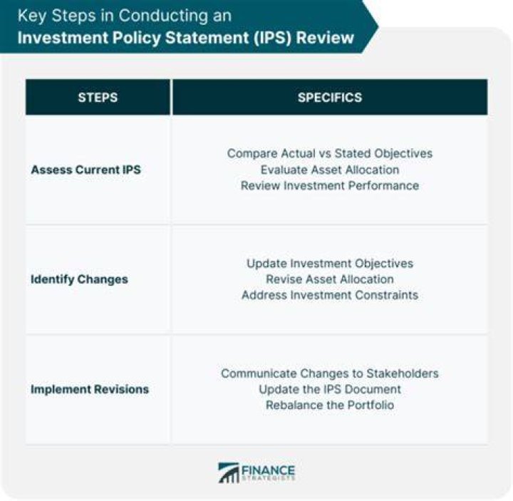 Investment Policy Statement (IPS) - How To Discuss