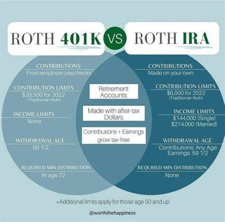 Ira vs roth ira vs 401k