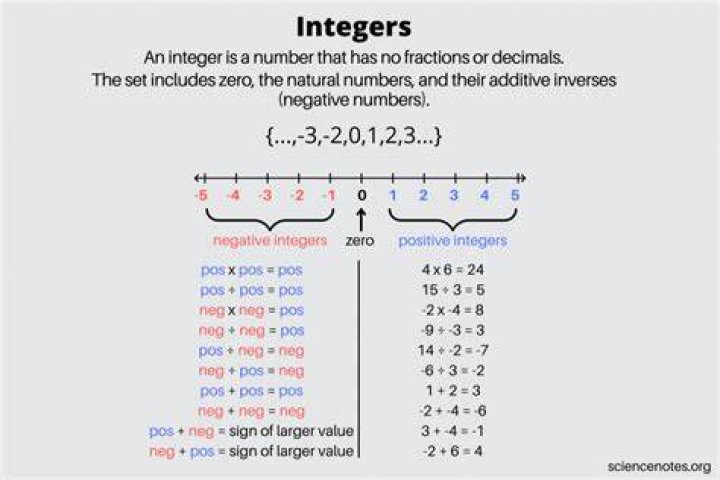 Is 1.5 An Integer - How To Discuss