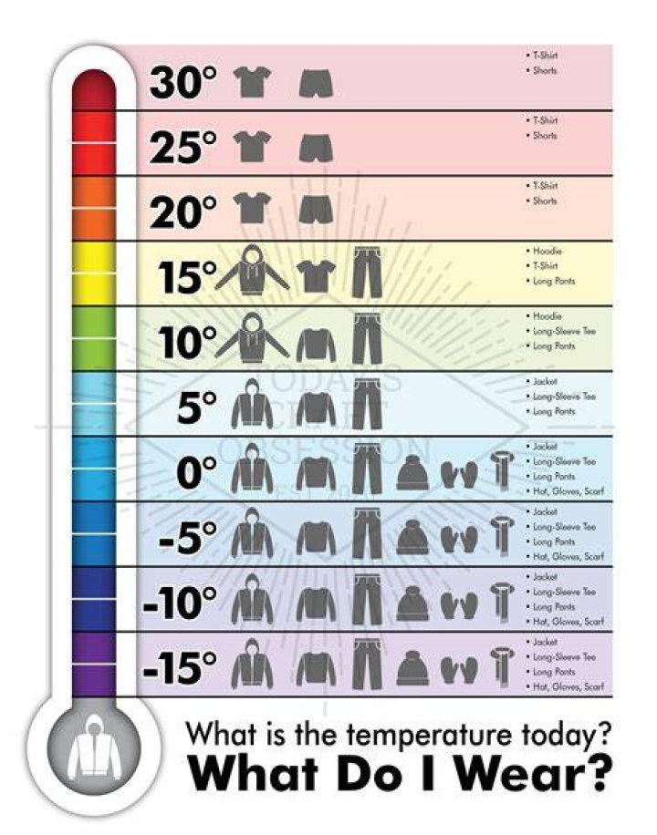 Is 73 Degrees Warm - How To Discuss