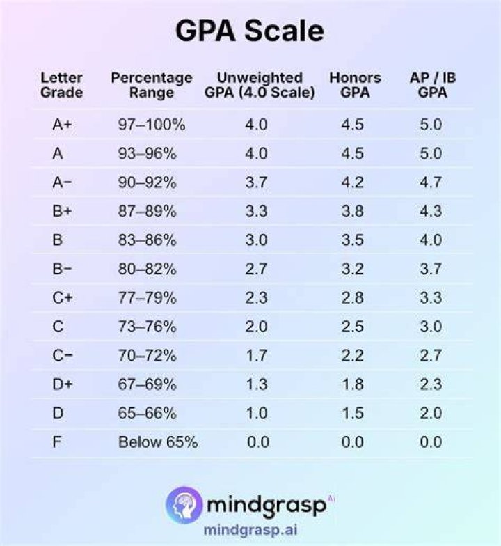 Is A 3.6 Gpa Good