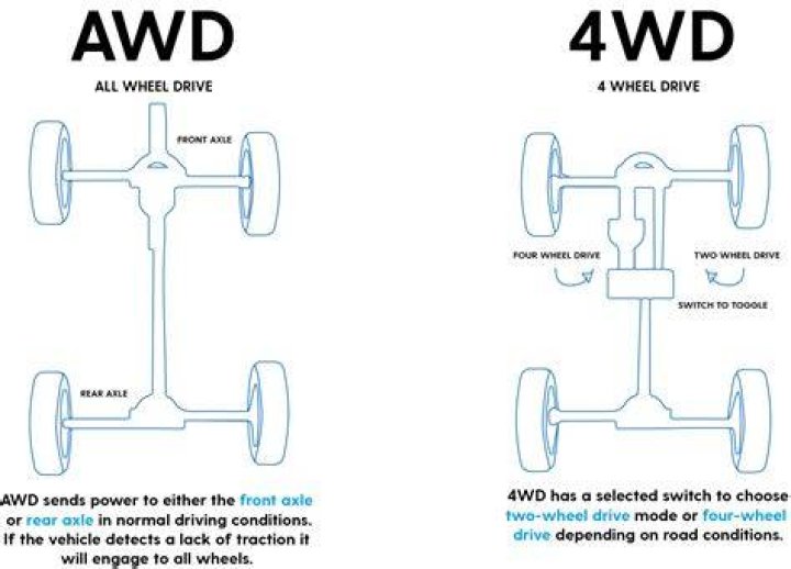 Is awd the same as 4wd