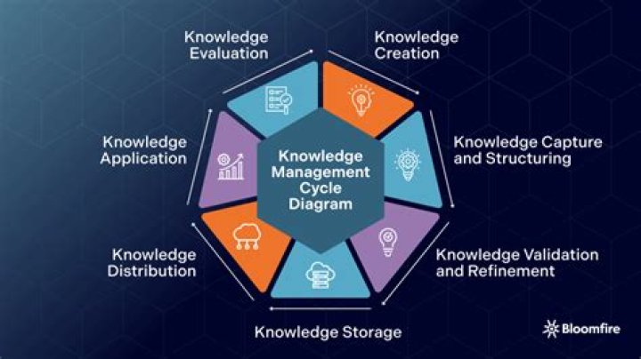 Knowledge management - How To Discuss