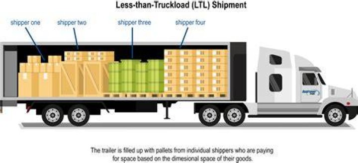 Less than truck load (LTL)