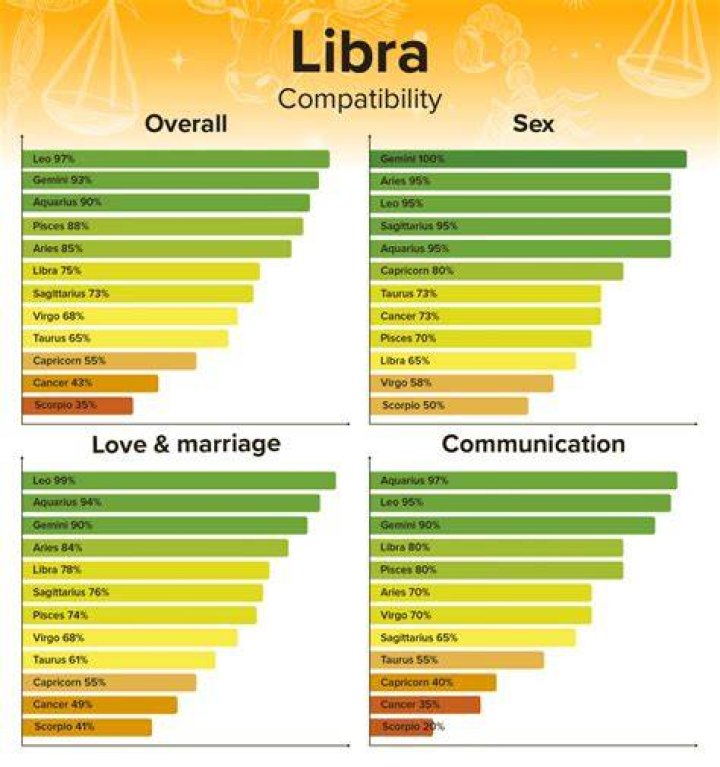 Libra most compatible signs - How To Discuss