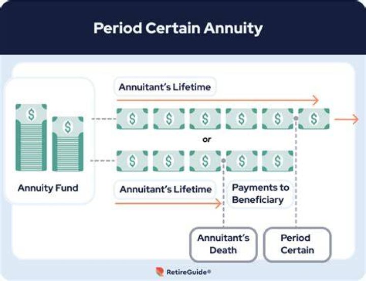 Life income with period certain annuity