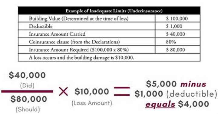 Limit Of Insurance - How To Discuss