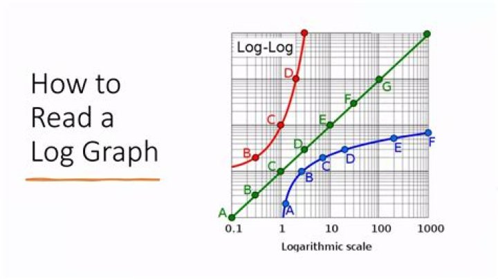 Logarithmic scale - How To Discuss