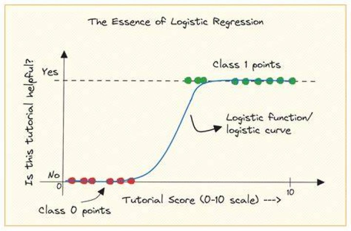 Logistic regression - How To Discuss