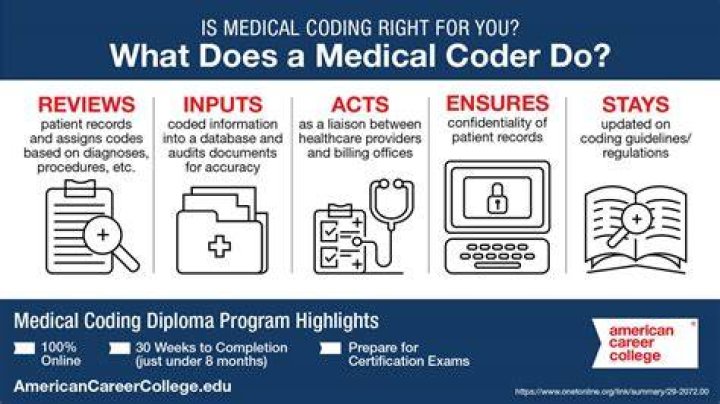Lpn To Medical Coder - How To Discuss