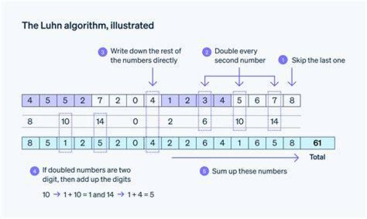 Luhn Algorithm - How To Discuss