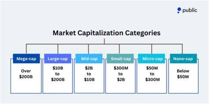 Market Capitalization (cap) - How To Discuss