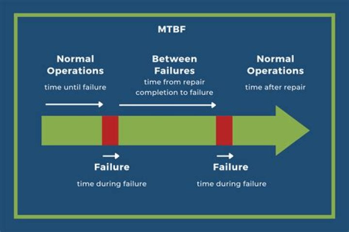 Mean time between failures (MTBF)