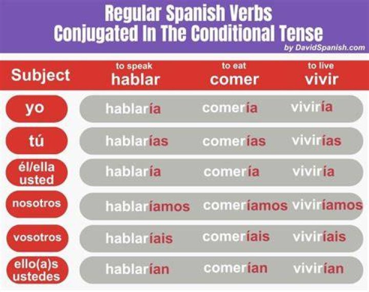 Meda In Spanish - How To Discuss