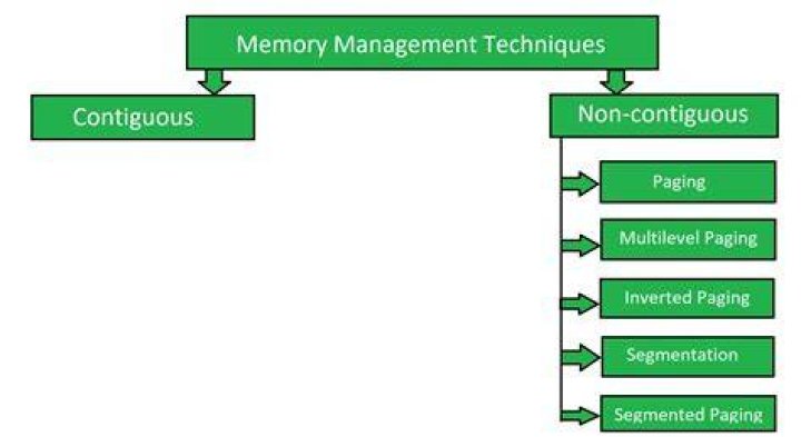 Memory management - How To Discuss