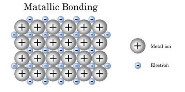 Metalic bonding - How To Discuss
