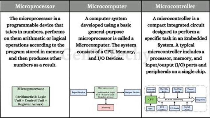 Microcomputer - How To Discuss