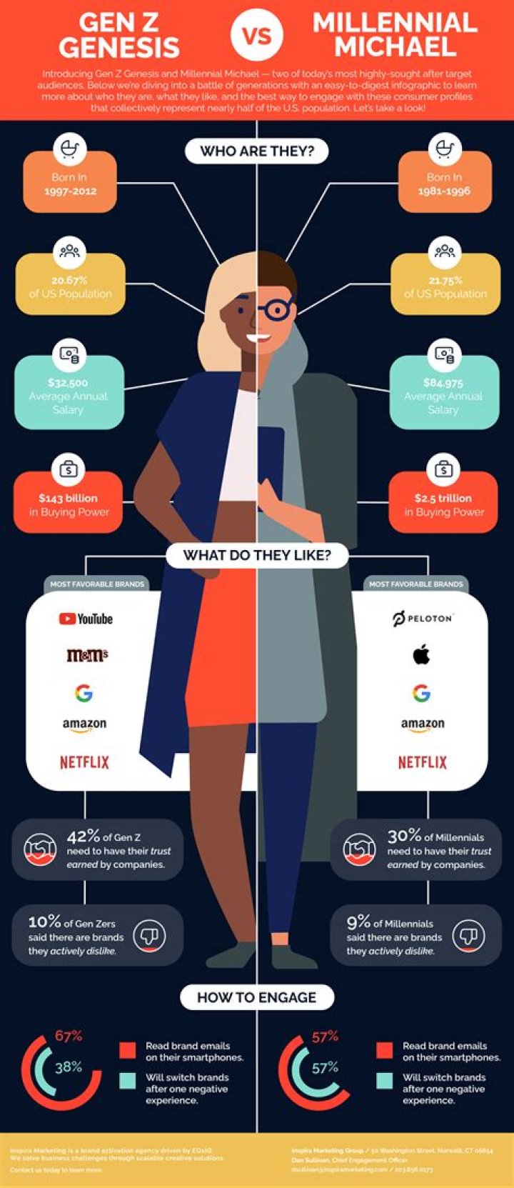 Millennial - How To Discuss