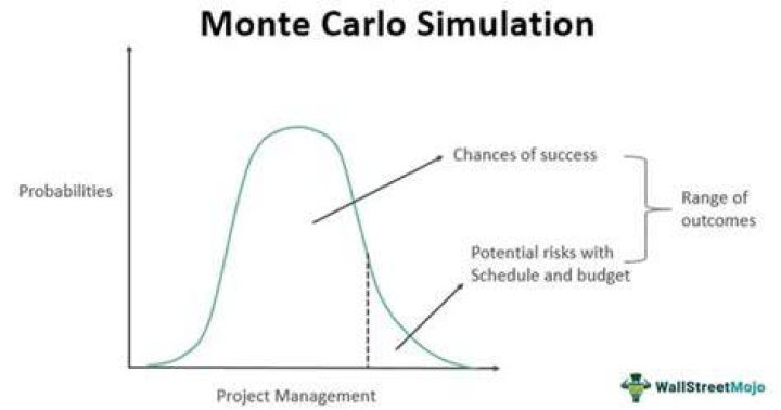 Monte Carlo Simulation (MCS) - How To Discuss