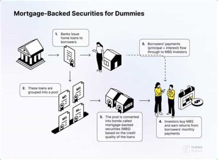 Mortgage-backed Security - How To Discuss