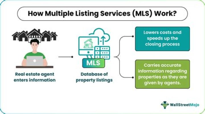 Multiple Listing Service (MLS) - How To Discuss