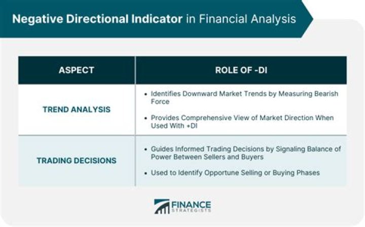 Negative Directional Indicator (-DI) - How To Discuss