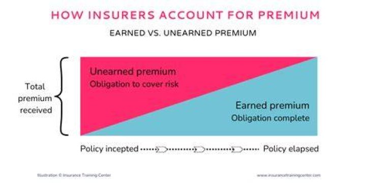 Net Premiums Earned - How To Discuss
