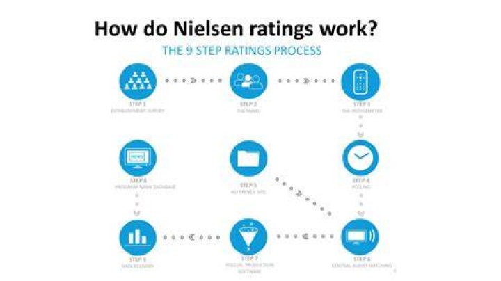 Nielsen ratings - How To Discuss