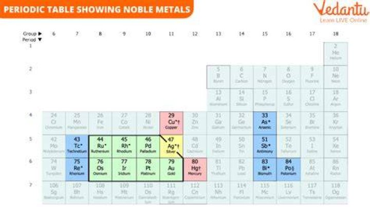 Noble metal - How To Discuss