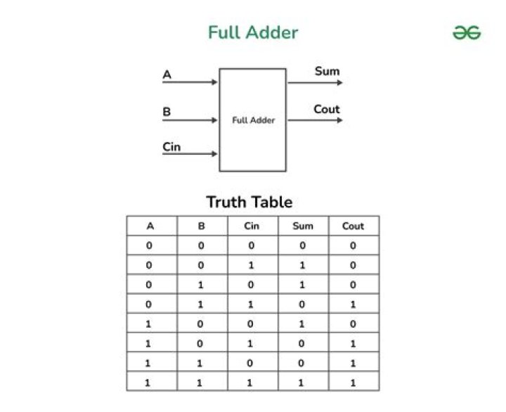 Non-standard adders - How To Discuss