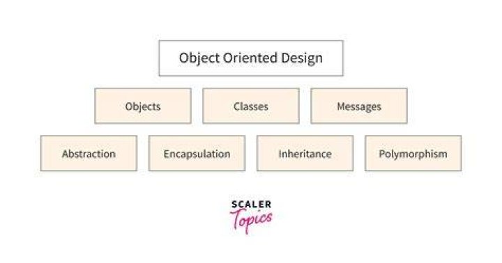 Object oriented - How To Discuss