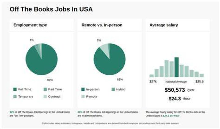 Off the books jobs - How To Discuss