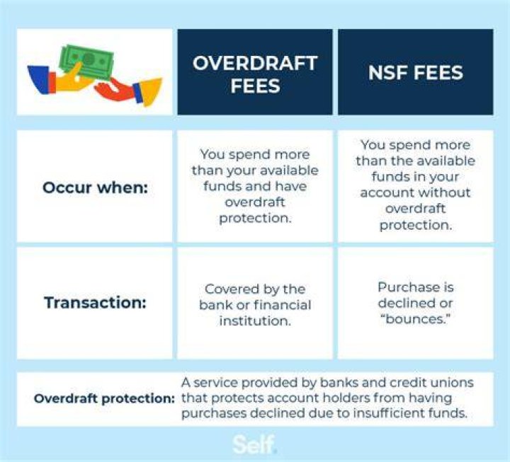Overdraft Item And NSF: Returned Item