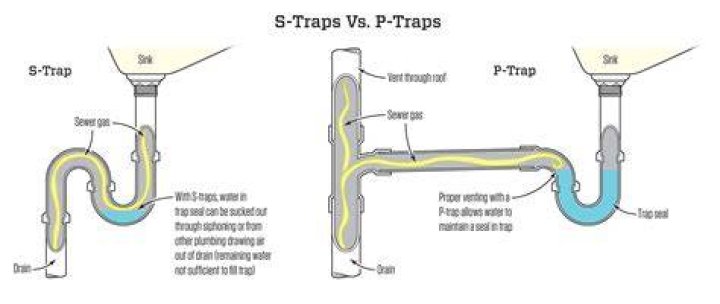 P trap plumbing - How To Discuss
