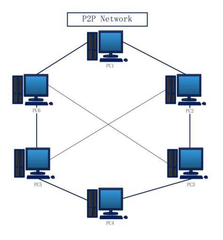 Peer-to-peer (P2P) - How To Discuss