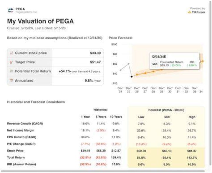 Pegasystems stock - How To Discuss